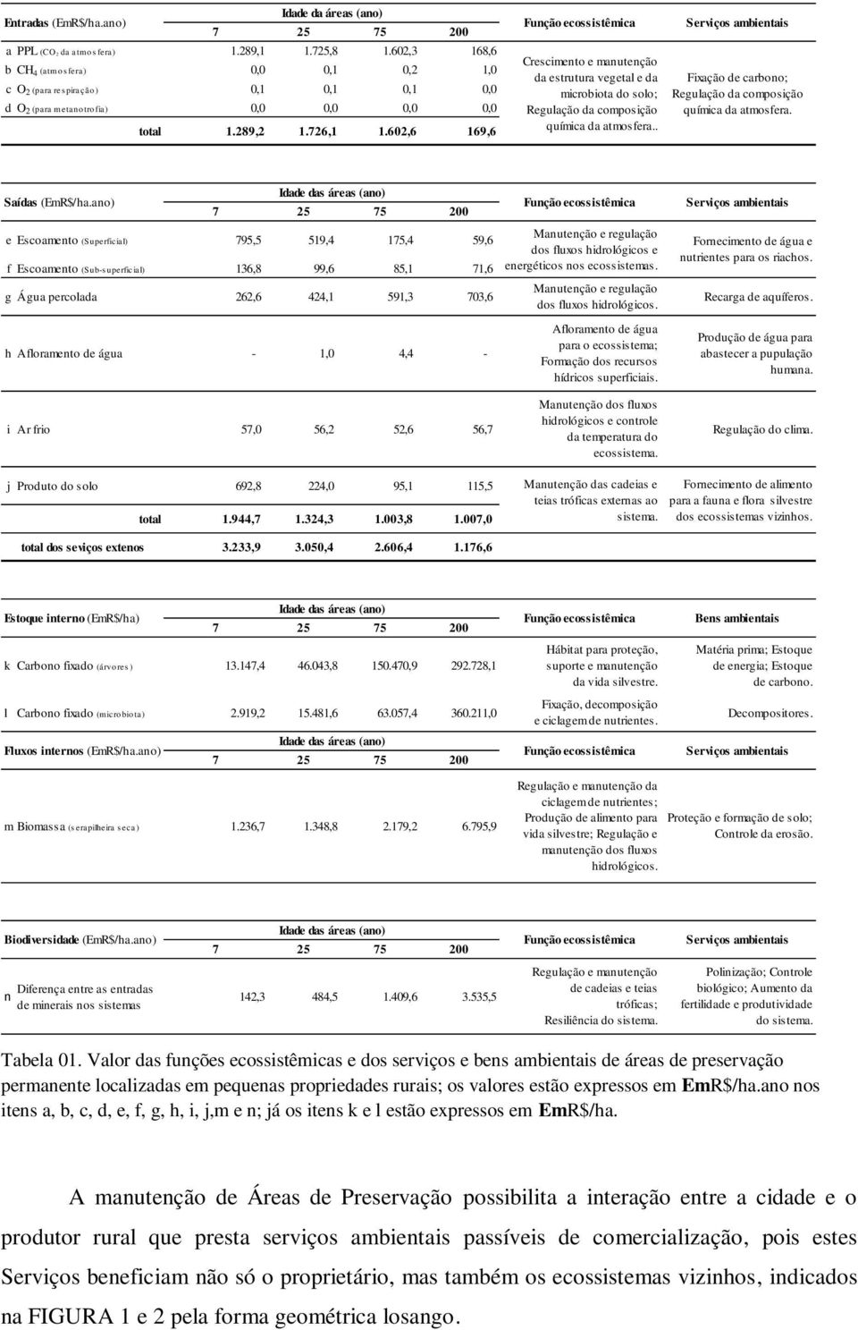 602,6 169,6 Crescimento e manutenção da estrutura vegetal e da microbiota do solo; Regulação da composição química da atmosfera.. Fixação de carbono; Regulação da composição química da atmosfera.