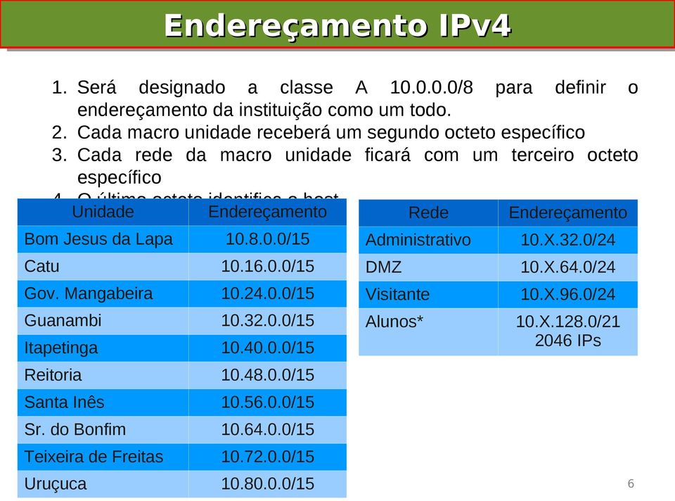 O último octeto identifica o host Unidade Endereçamento Rede Endereçamento Bom Jesus da Lapa 10.8.0.0/15 Catu 10.16.0.0/15 Gov. Mangabeira 10.24.0.0/15 Guanambi 10.32.0.0/15 Itapetinga 10.