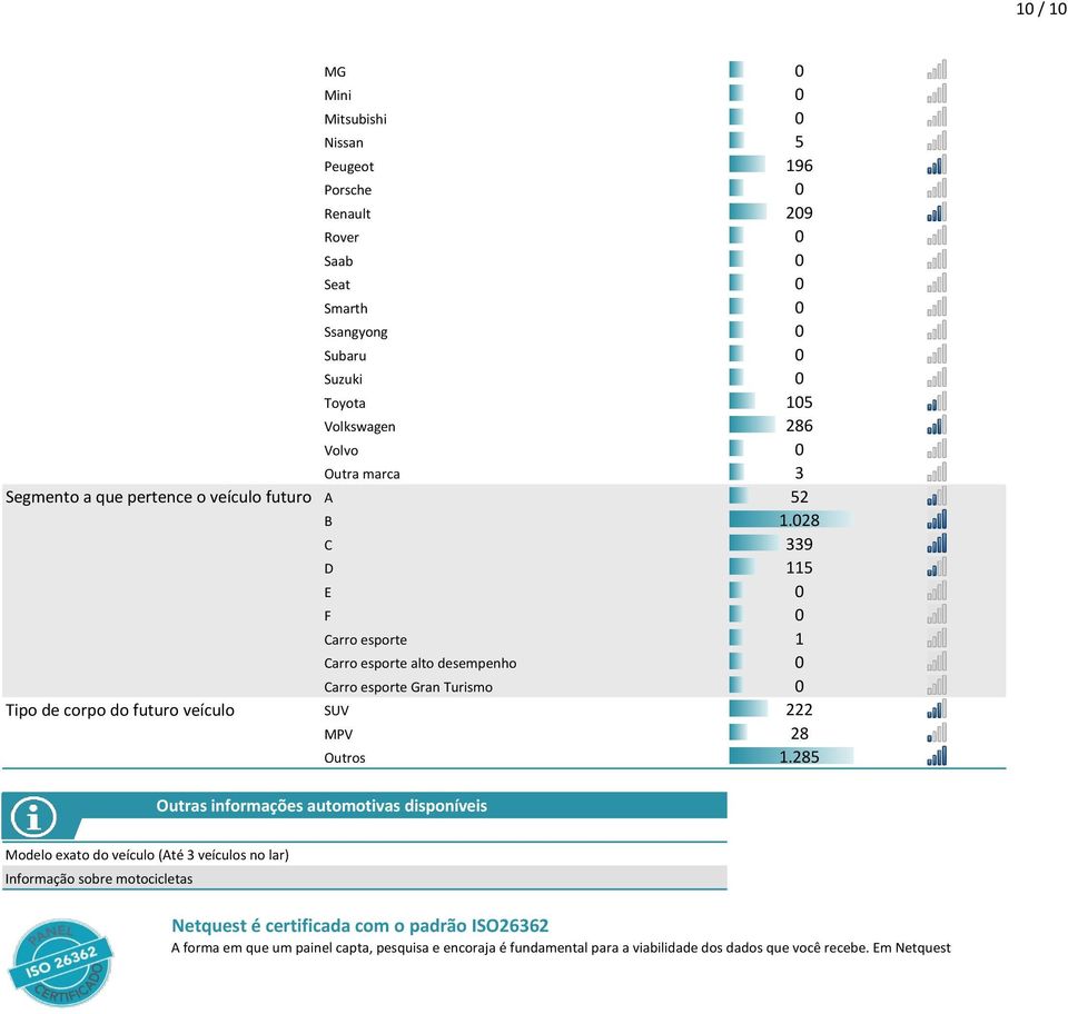 285 Outras informações automotivas disponíveis Modelo exato do veículo (Até 3 veículos no lar) Informação sobre motocicletas Netquest é certificada com o padrão ISO26362 A forma em que um painel