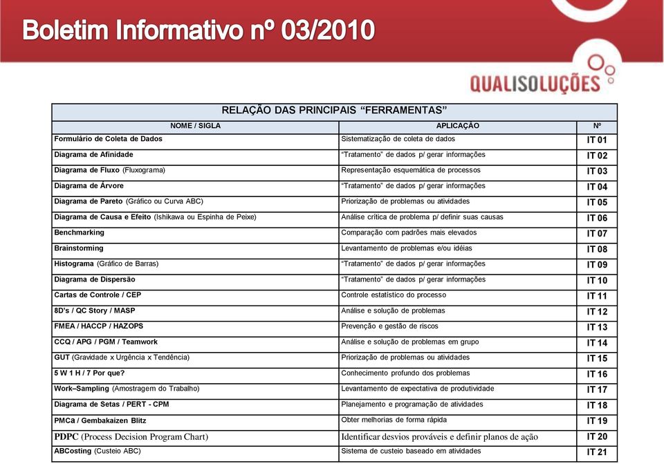 problemas ou atividades IT 05 Diagrama de Causa e Efeito (Ishikawa ou Espinha de Peixe) Análise crítica de problema p/ definir suas causas IT 06 Benchmarking Comparação com padrões mais elevados IT