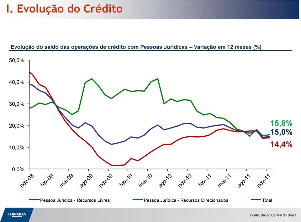 40,0% 30,0% 20,0% 10,0% 15,8% 15,0% 14,4% 0,0% Pessoa