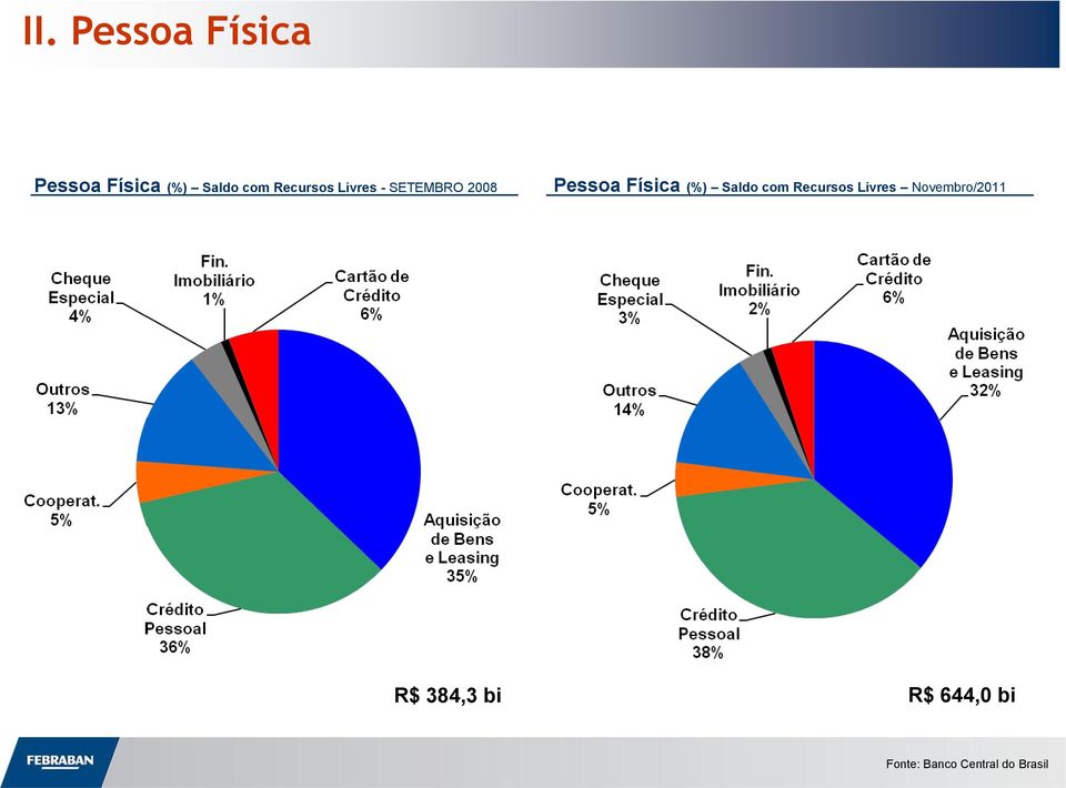 2008 Pessoa Física (%) Saldo com