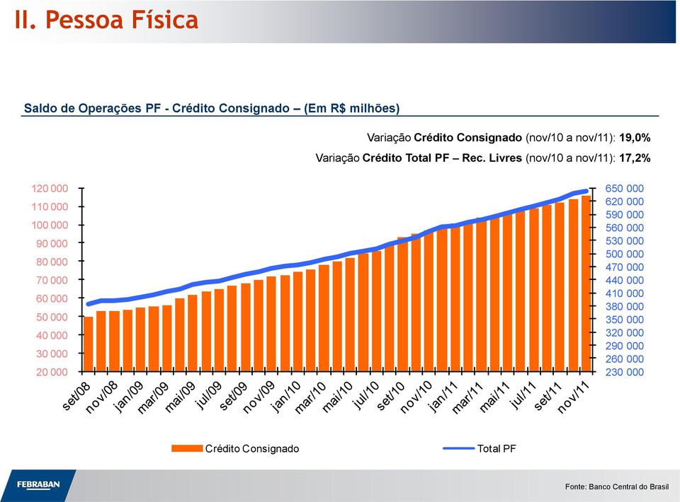 Livres (nov/10 a nov/11): 17,2% 120 000 110 000 100 000 90 000 80 000 70 000 60 000 50 000 40 000 30 000