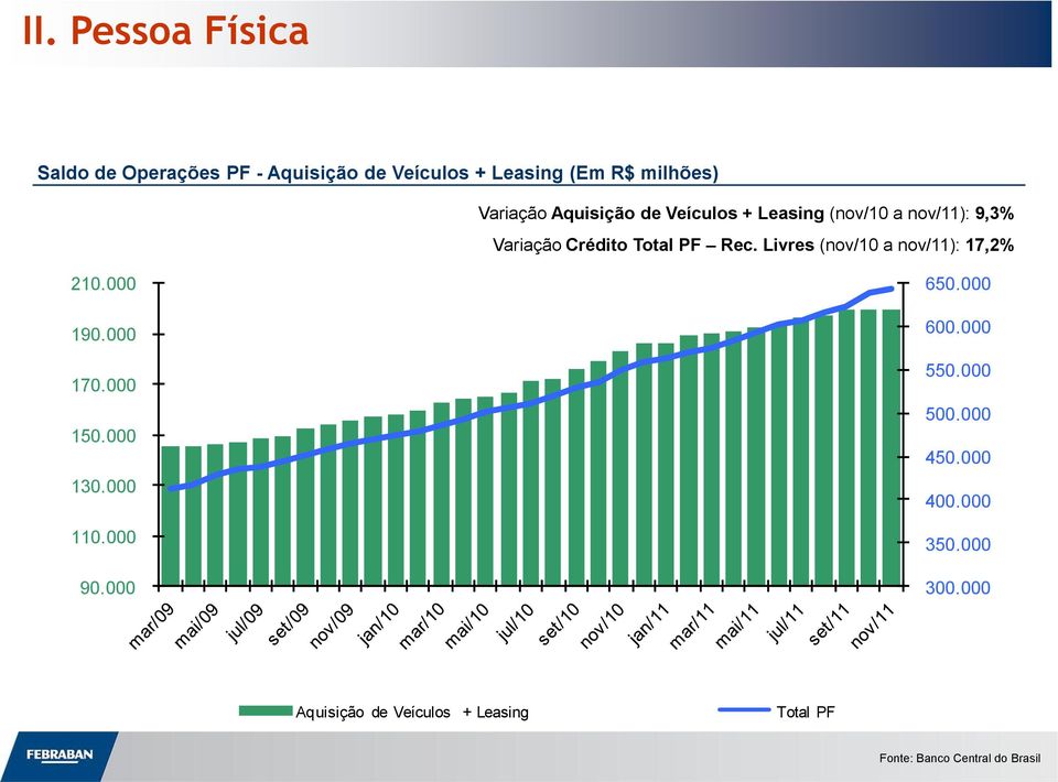 Livres (nov/10 a nov/11): 17,2% 210.000 190.000 170.000 150.000 130.000 110.000 90.000 650.