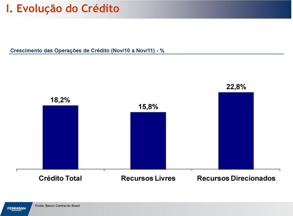 Nov/11) - % 22,8% 18,2% 15,8% Crédito