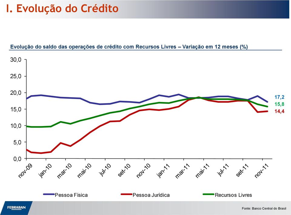 em 12 meses (%) 30,0 25,0 20,0 15,0 17,2 15,8 14,4