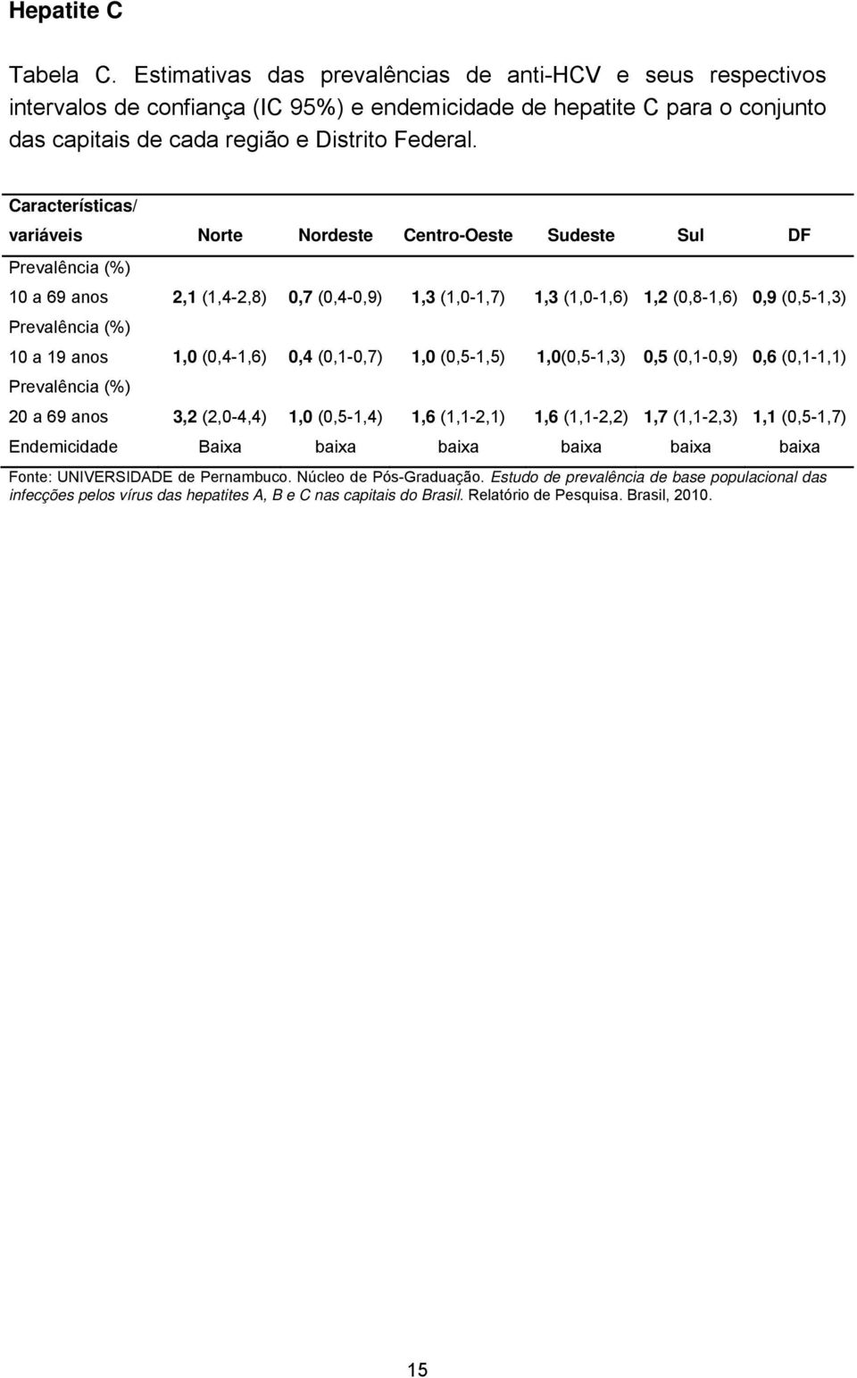 Características/ variáveis Norte Nordeste Centro-Oeste Sudeste Sul DF Prevalência (%) 10 a 69 anos 2,1 (1,4-2,8) 0,7 (0,4-0,9) 1,3 (1,0-1,7) 1,3 (1,0-1,6) 1,2 (0,8-1,6) 0,9 (0,5-1,3) Prevalência (%)