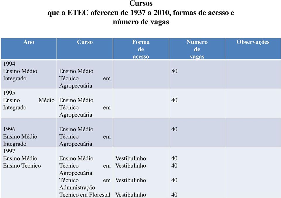 Integrado Agropecuária 80 Numero vagas Observações 1996