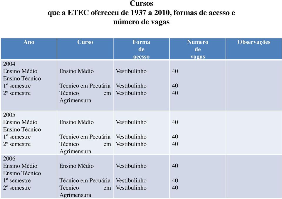 Agrimensura Numero vagas Observações 2005 1º semestre 2º semestre