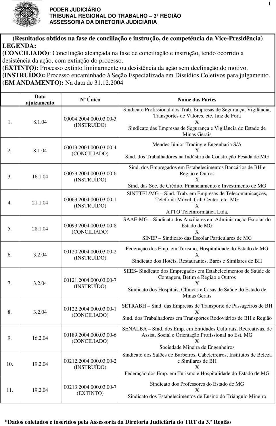 : Processo encaminhado à Seção Especializada em Dissídios Coletivos para julgamento. : Na data de 31.12.2004 Data ajuizamento 1. 8.1.04 Nº Único Nome das Partes 00004.2004.000.03.