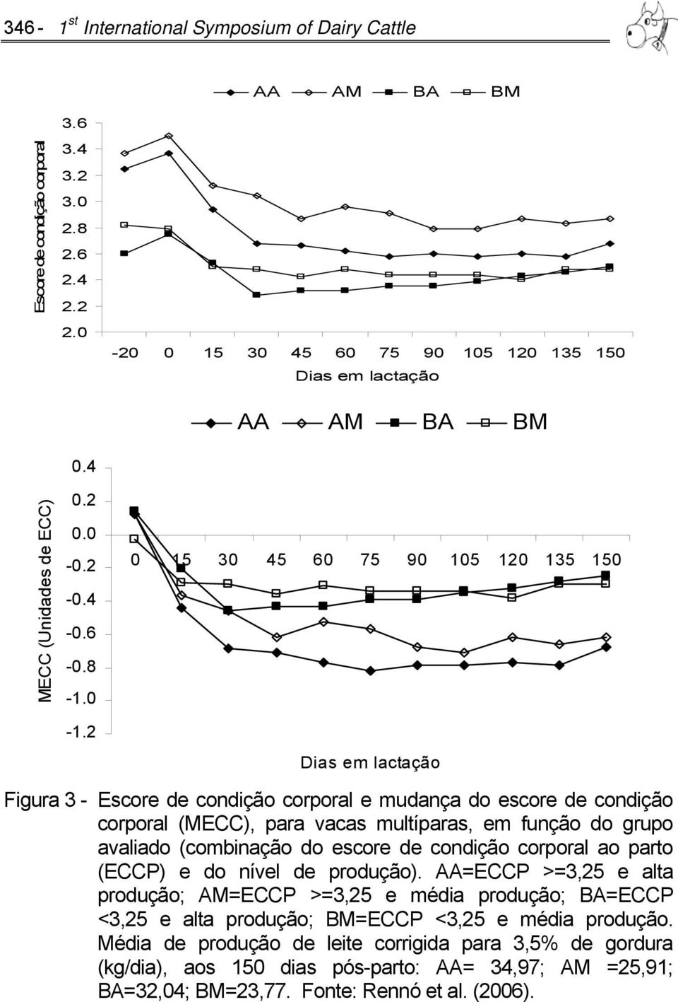 2 Dias em lactação Figura 3 - Escore de condição corporal e mudança do escore de condição corporal (MECC), para vacas multíparas, em função do grupo avaliado (combinação do escore de condição