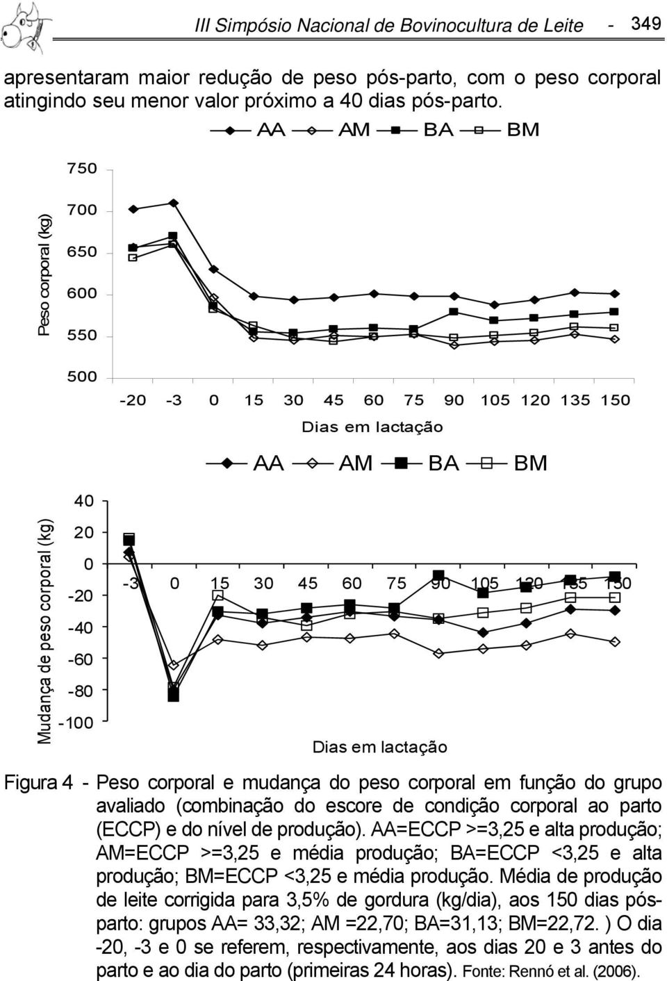 75 90 105 120 135 150 Dias em lactação Figura 4 - Peso corporal e mudança do peso corporal em função do grupo avaliado (combinação do escore de condição corporal ao parto (ECCP) e do nível de