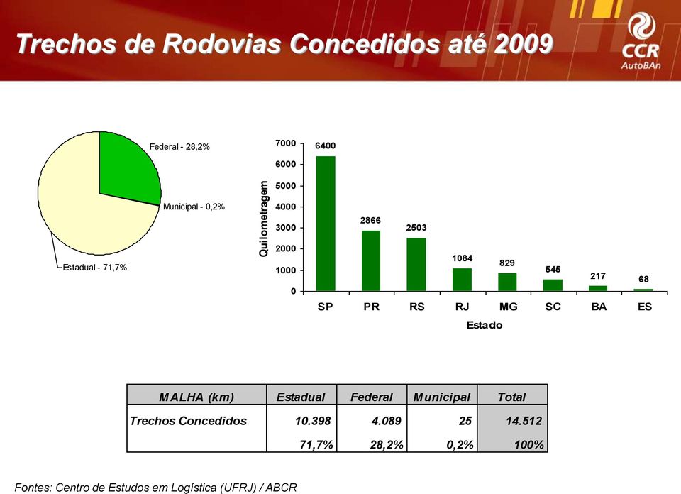 RS RJ MG SC BA ES Estado MALHA (km) Estadual Federal Municipal Total Trechos Concedidos 10.