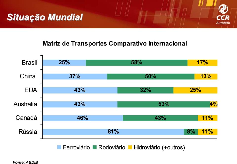 32% 25% Austrália 43% 53% 4% Canadá 46% 43% 11% Rússia 81%