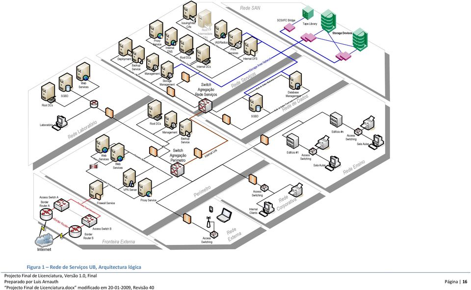Rede de Dados Backend SCSI/FC Bridge Rede de Dados Rede de Dados Front-end Database Management Tape Library Storage Devices Laboratório ` Rede Laboratório Web Farm Web Services Web Services Perímetro