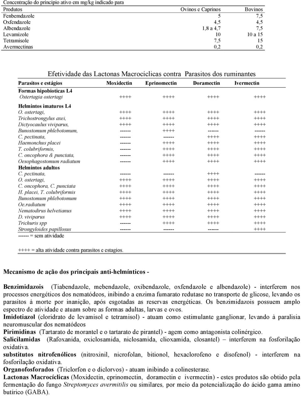 Helmintos imaturos L4 O. ostertagi, Trichostrongylus axei, Dictyocaulus viviparus, Bunostomum phlebotomum, C. pectinata, Haemonchus placei T. colubriformis, C.