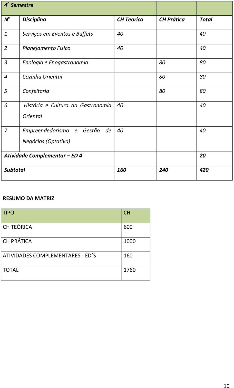 Oriental 7 Empreendedorismo e Gestão de Negócios (Optativa) Atividade Complementar ED 4 20 Subtotal 160