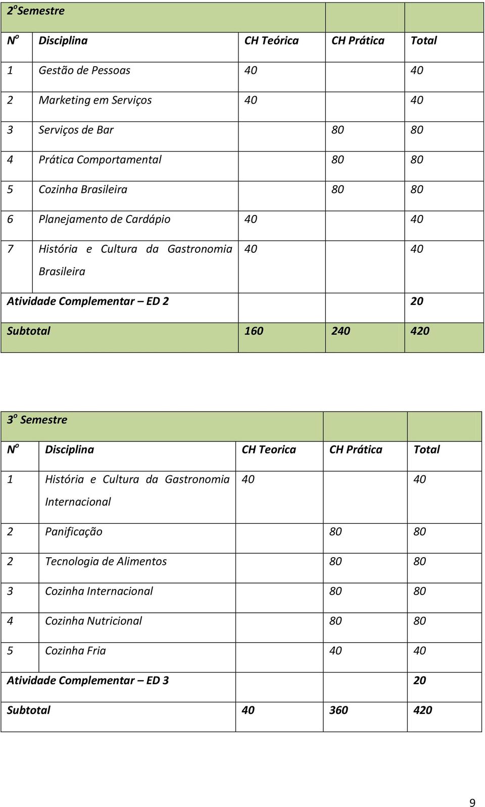 Subtotal 160 240 420 3 o Semestre N o Disciplina CH Teorica CH Prática Total 1 Gastronomia Internacional 2 Panificação 80 80 2