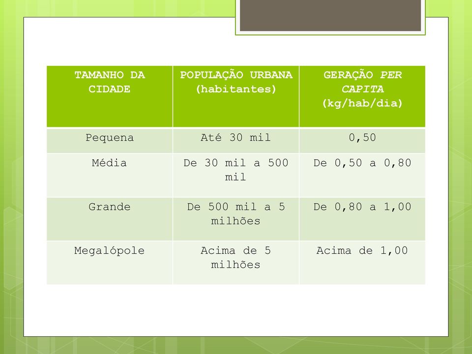 30 mil a 500 mil Grande De 500 mil a 5 milhões Megalópole