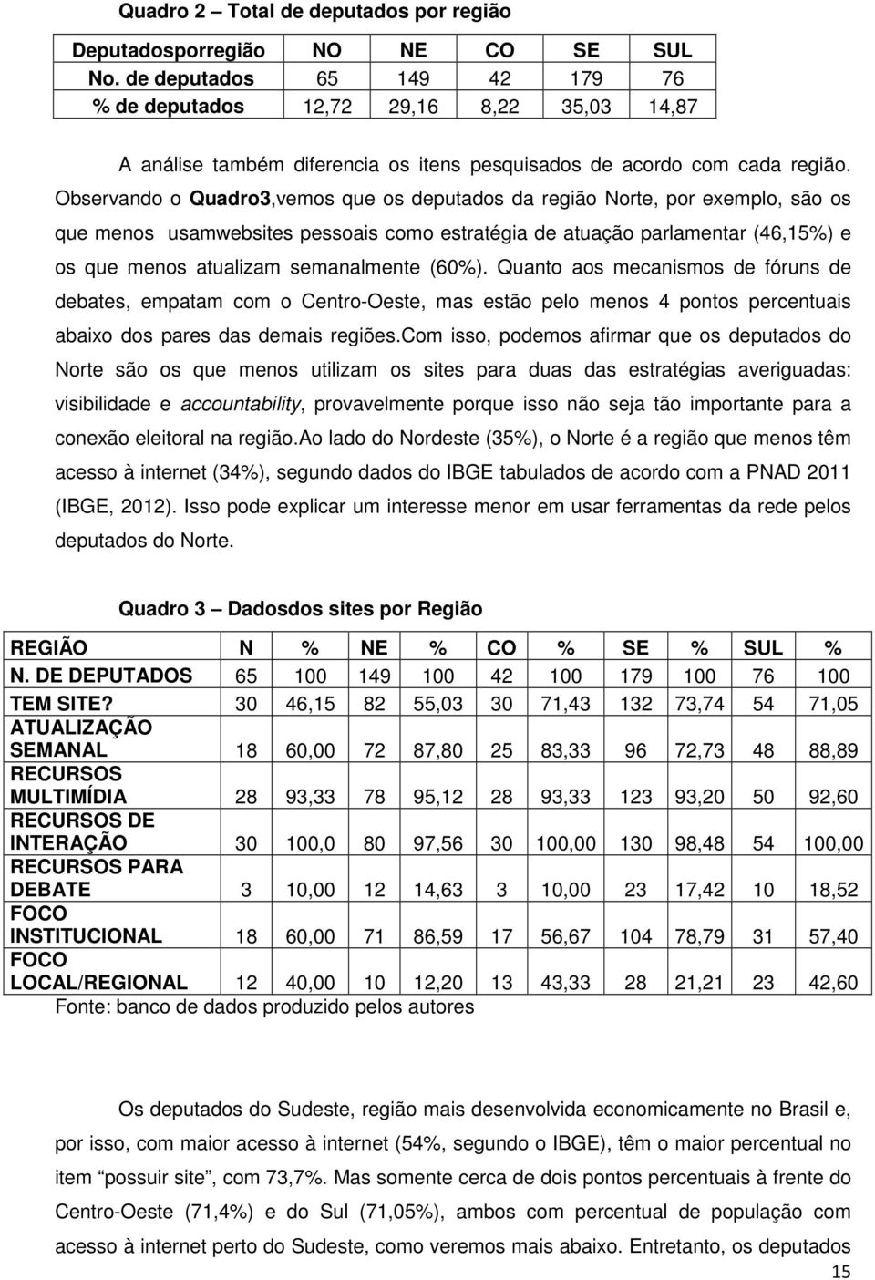 Observando o Quadro3,vemos que os deputados da região Norte, por exemplo, são os que menos usamwebsites pessoais como estratégia de atuação parlamentar (46,15%) e os que menos atualizam semanalmente