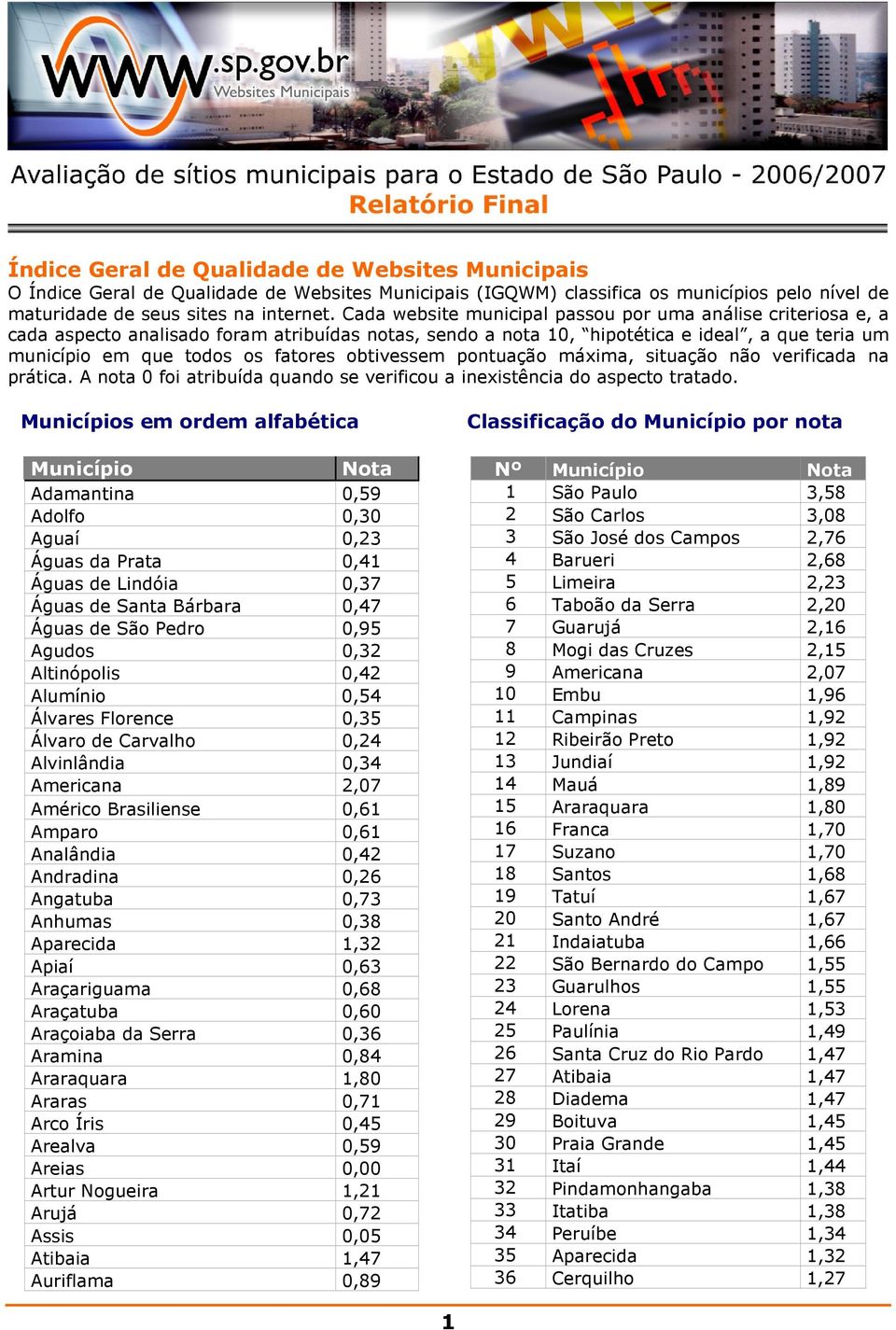 obtivessem pontuação máxima, situação não verificada na prática. A nota 0 foi atribuída quando se verificou a inexistência do aspecto tratado.