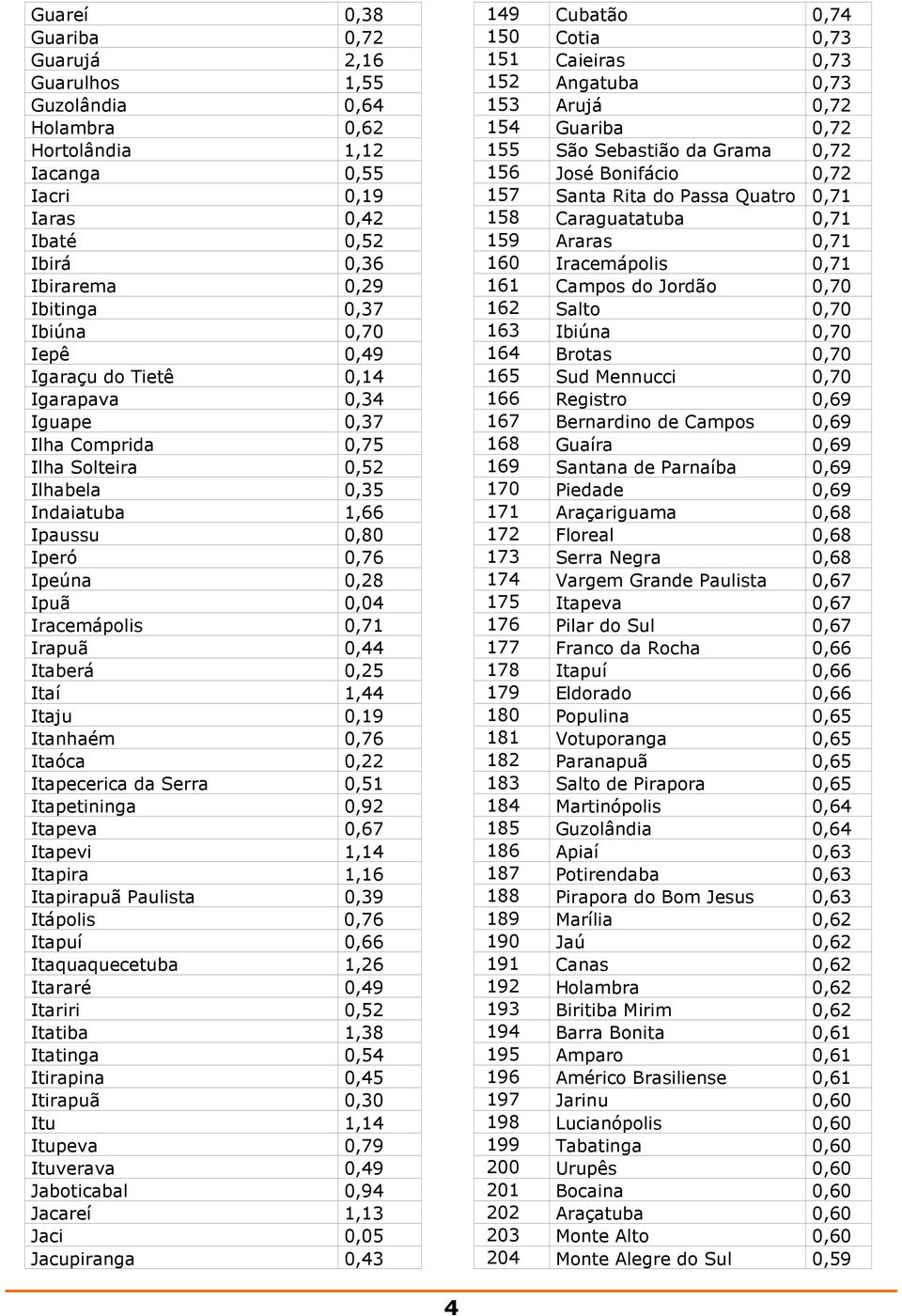 0,44 Itaberá 0,25 Itaí 1,44 Itaju 0,19 Itanhaém 0,76 Itaóca 0,22 Itapecerica da Serra 0,51 Itapetininga 0,92 Itapeva 0,67 Itapevi 1,14 Itapira 1,16 Itapirapuã Paulista 0,39 Itápolis 0,76 Itapuí 0,66