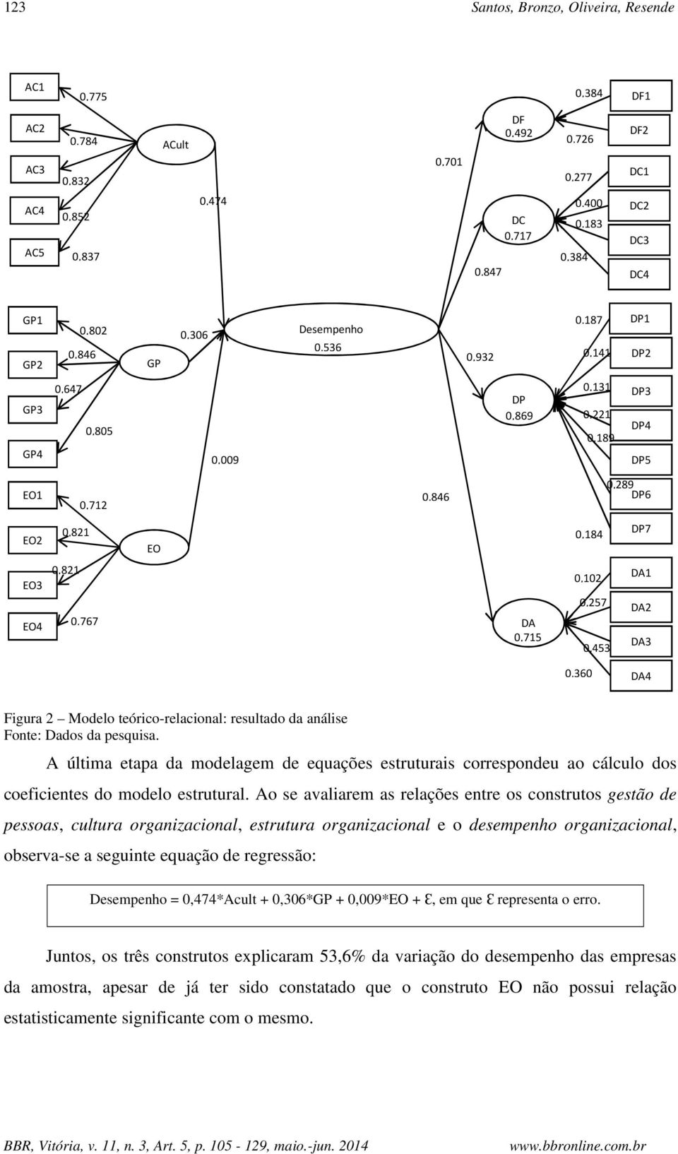 DA 0,715 0,102 0,257 0,453 DA1 DA2 DA3 0,360 DA4 Figura 2 Modelo teórico-relacional: resultado da análise Fonte: Dados da pesquisa.