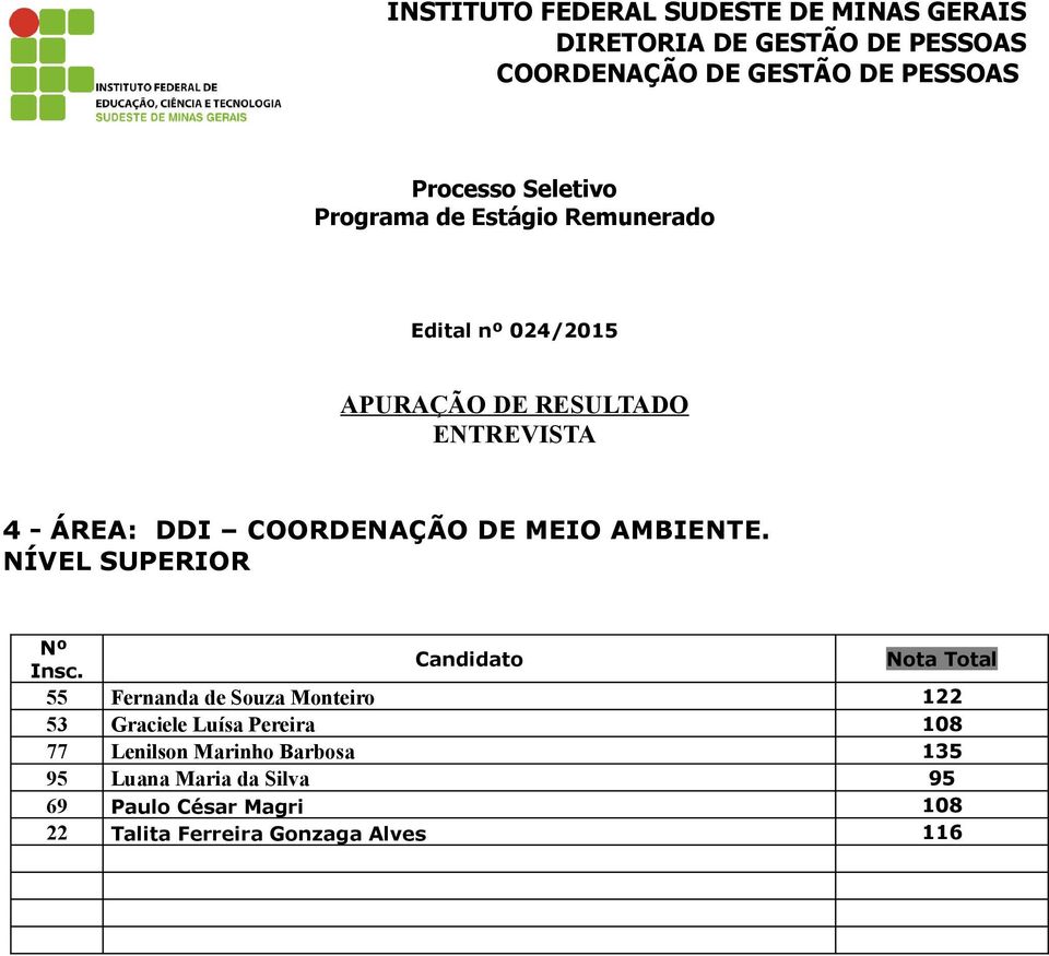 Luísa Pereira 108 77 Lenilson Marinho Barbosa 135 95 Luana