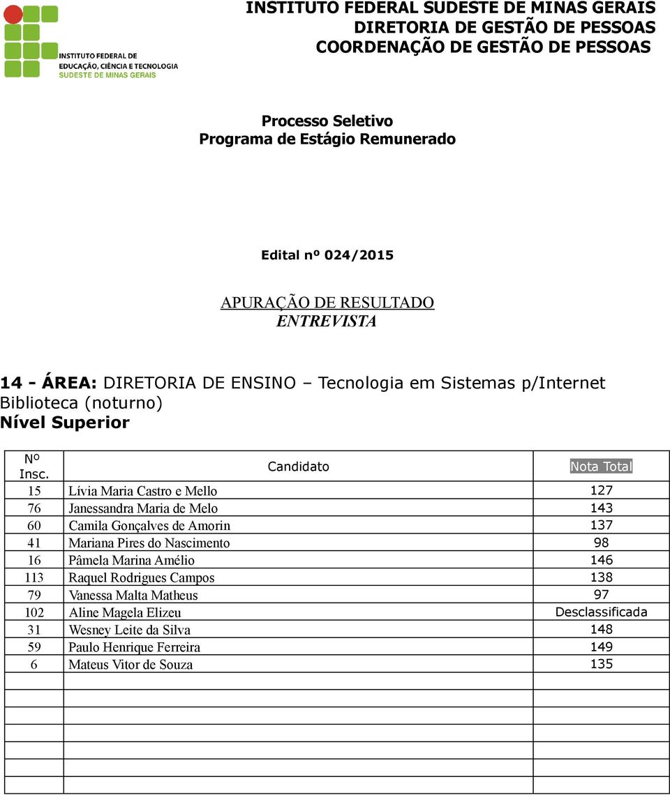 Nascimento 98 16 Pâmela Marina Amélio 146 113 Raquel Rodrigues Campos 138 79 Vanessa Malta Matheus 97 102 Aline