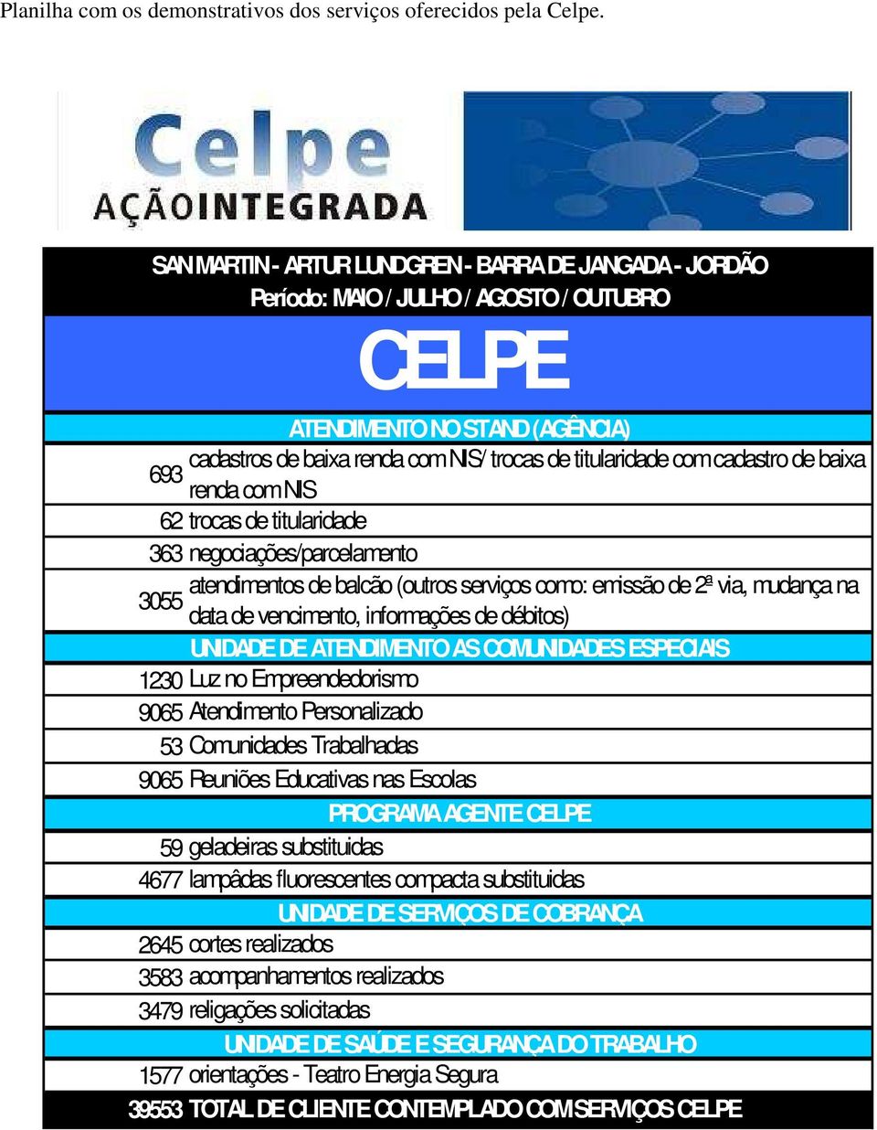 cadastro de baixa 693 renda com NIS 62 trocas de titularidade 363 negociações/parcelamento atendimentos de balcão (outros serviços como: emissão de 2ª via, mudança na 3055 data de vencimento,