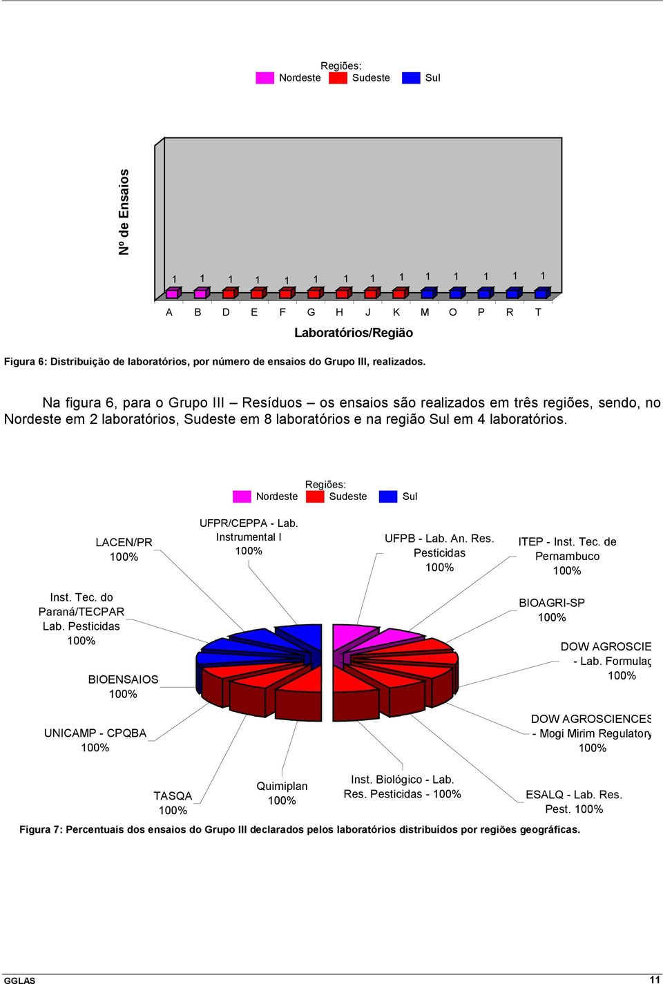 Regiões: Nordeste Sudeste Sul LACEN/PR 100% UFPR/CEPPA - Lab. Instrumental I 100% UFPB - Lab. An. Res. Pesticidas 100% ITEP - Inst. Tec. de Pernambuco 100% Inst. Tec. do Paraná/TECPAR Lab.