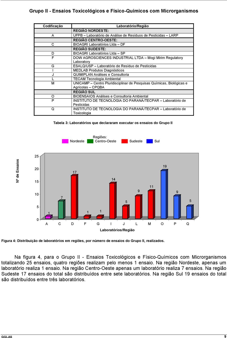 de Pesticidas MEDLAB Produtos Diagnósticos QUIMIPLAN Análises e Consultoria TECAM Tecnologia Ambiental UNICAMP Centro Pluridisciplinar de Pesquisas Químicas, Biológicas e Agrícolas CPQBA REGIÃO SUL