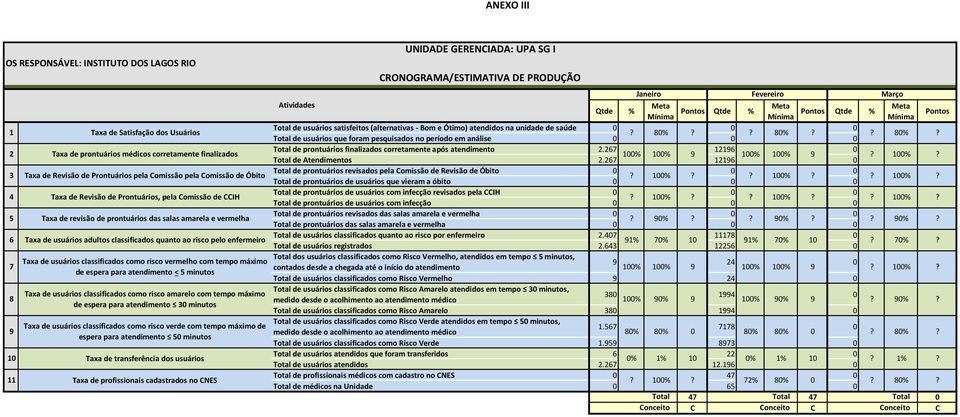 Revisão de Prontuários, pela Comissão de CCIH Taxa de revisão de prontuários das salas amarela e vermelha Taxa de usuários adultos classificados quanto ao risco pelo enfermeiro Total de usuários