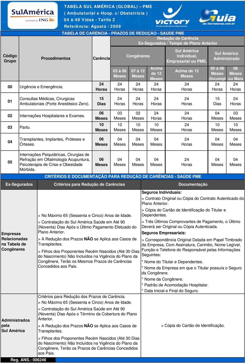 Individual, Empresarial ou PME. Acima de 12 Sul América Administrado 00 à (Incompl ou Mais 01 Consultas Médicas, Cirurgicas Ambulatoriais (Porte Anestésico Zero).