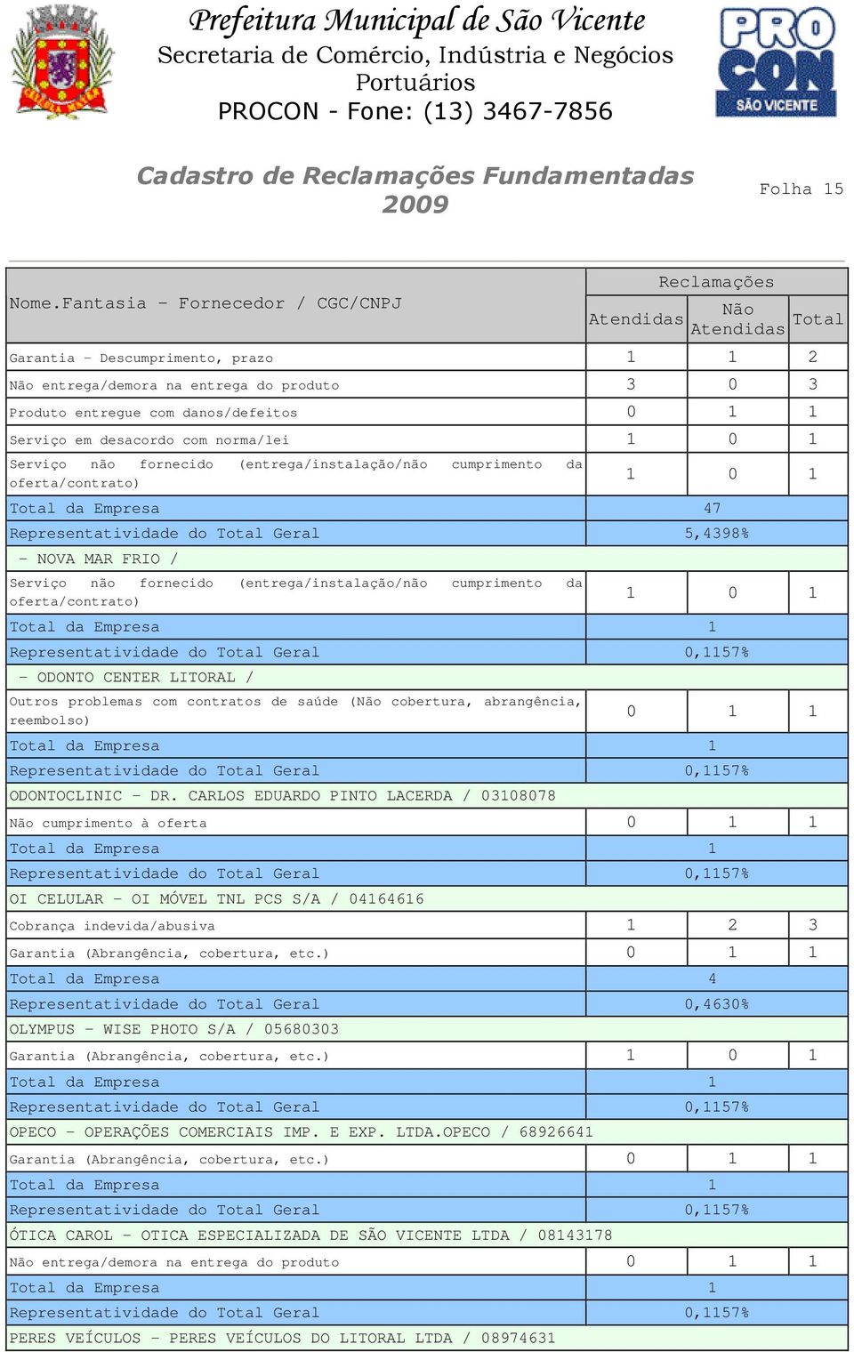 DR. CARLOS EDUARDO PINTO LACERDA / 03108078 cumprimento à oferta 0 1 1 OI CELULAR - OI MÓVEL TNL PCS S/A / 04164616 Cobrança indevida/abusiva 1 2 3 Total da Empresa 4 Representatividade do Total