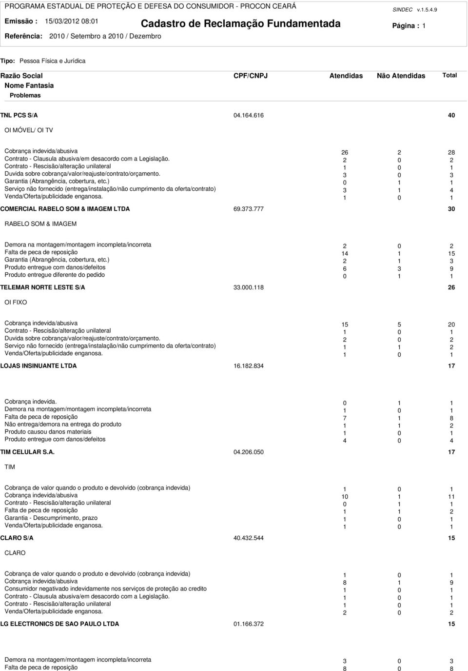 0 Contrato - Rescisão/alteração unilateral 0 Duvida sobre cobrança/valor/reajuste/contrato/orçamento. 0 Garantia (Abrangência, cobertura, etc.