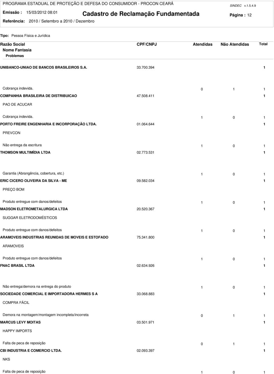 77.5 Garantia (Abrangência, cobertura, etc.) 0 ERIC CICERO OLIVEIRA DA SILVA - ME 09.58.04 PREÇO BOM Produto entregue com danos/defeitos 0 MADSON ELETROMETALURGICA LTDA 0.50.