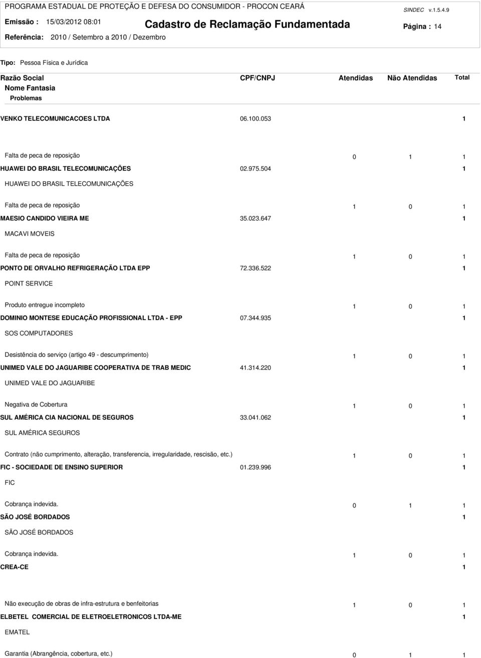 44.95 SOS COMPUTADORES Desistência do serviço (artigo 49 - descumprimento) 0 UNIMED VALE DO JAGUARIBE COOPERATIVA DE TRAB MEDIC 4.4.0 UNIMED VALE DO JAGUARIBE Negativa de Cobertura 0 SUL AMÉRICA CIA NACIONAL DE SEGUROS.