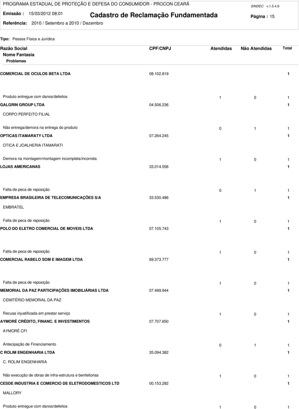 556 Falta de peca de reposição 0 EMPRESA BRASILEIRA DE TELECOMUNICAÇÕES S/A.50.486 EMBRATEL Falta de peca de reposição 0 POLO DO ELETRO COMERCIAL DE MOVEIS LTDA 07.05.