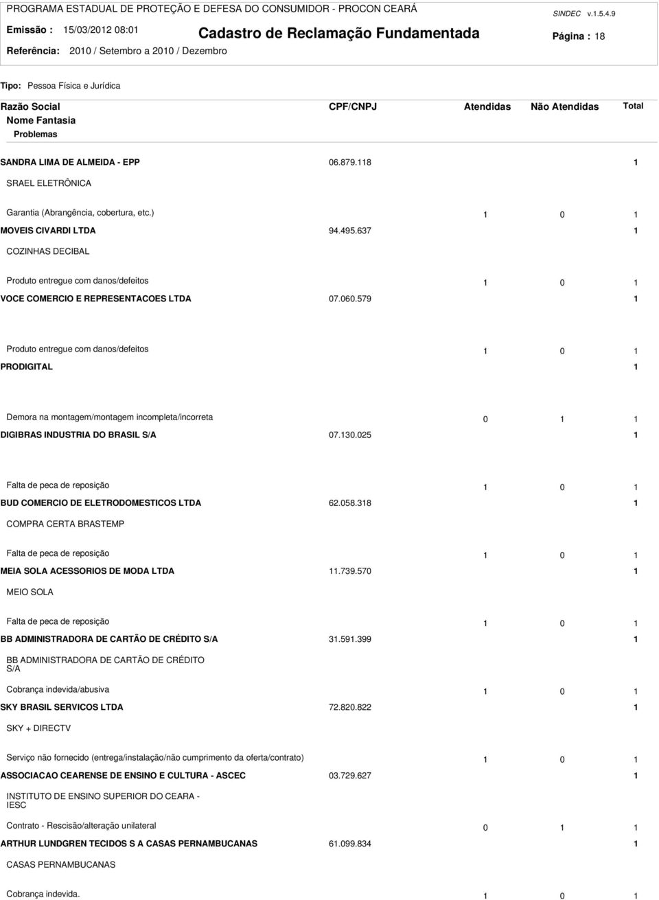 579 Produto entregue com danos/defeitos 0 PRODIGITAL Demora na montagem/montagem incompleta/incorreta 0 DIGIBRAS INDUSTRIA DO BRASIL S/A 07.0.05 Falta de peca de reposição 0 BUD COMERCIO DE ELETRODOMESTICOS LTDA 6.