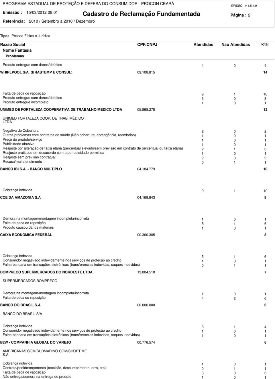 MÉDICO LTDA Negativa de Cobertura 0 Outros problemas com contratos de saúde (Não cobertura, abrangência, reembolso) 0 Preço do produto/serviço 0 Publicidade abusiva 0 Reajuste por alteração de faixa