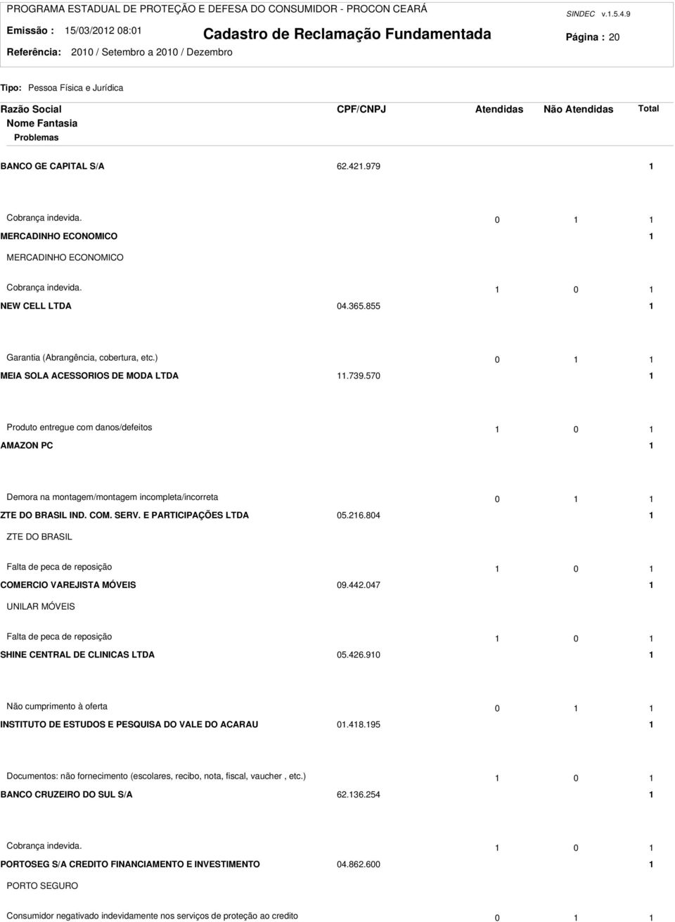 570 Produto entregue com danos/defeitos 0 AMAZON PC Demora na montagem/montagem incompleta/incorreta 0 ZTE DO BRASIL IND. COM. SERV. E PARTICIPAÇÕES LTDA 05.6.