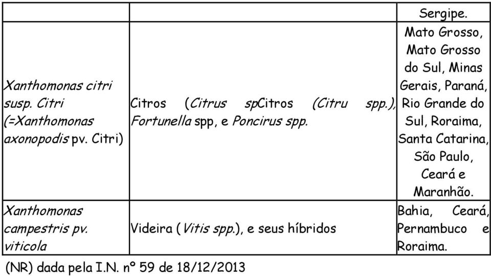 Videira (Vitis spp.), e seus híbridos (NR) dada pela I.N. nº 59 de 18/12/2013 Sergipe.