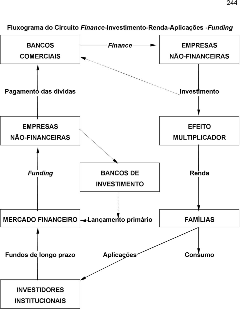 NÃO-FINANCEIRAS EFEITO MULTIPLICADOR Funding BANCOS DE INVESTIMENTO Renda MERCADO