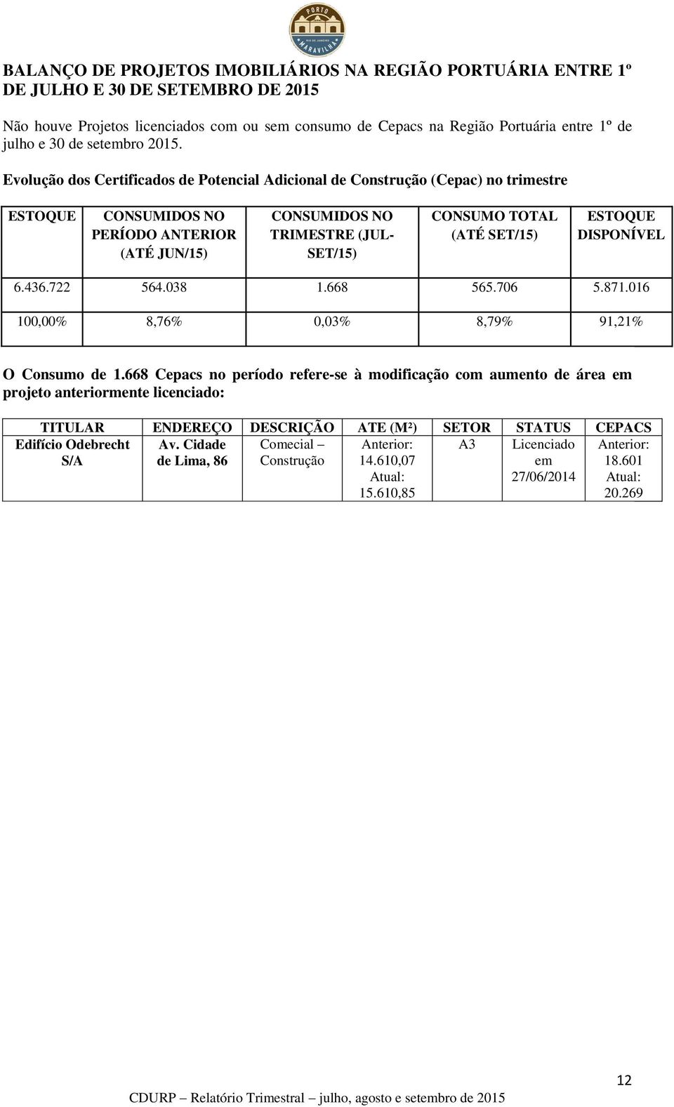 Evolução dos Certificados de Potencial Adicional de Construção (Cepac) no trimestre ESTOQUE CONSUMIDOS NO PERÍODO ANTERIOR (ATÉ JUN/15) CONSUMIDOS NO TRIMESTRE (JUL- SET/15) CONSUMO TOTAL (ATÉ