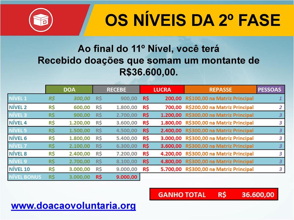 terá Recebido doações que