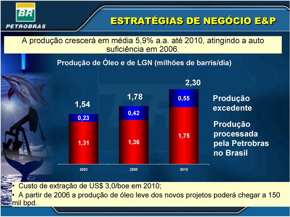 excedente Produção processada pela Petrobras no Brasil 2003 2005 2010 Custo de extração de US$ 3,0/boe