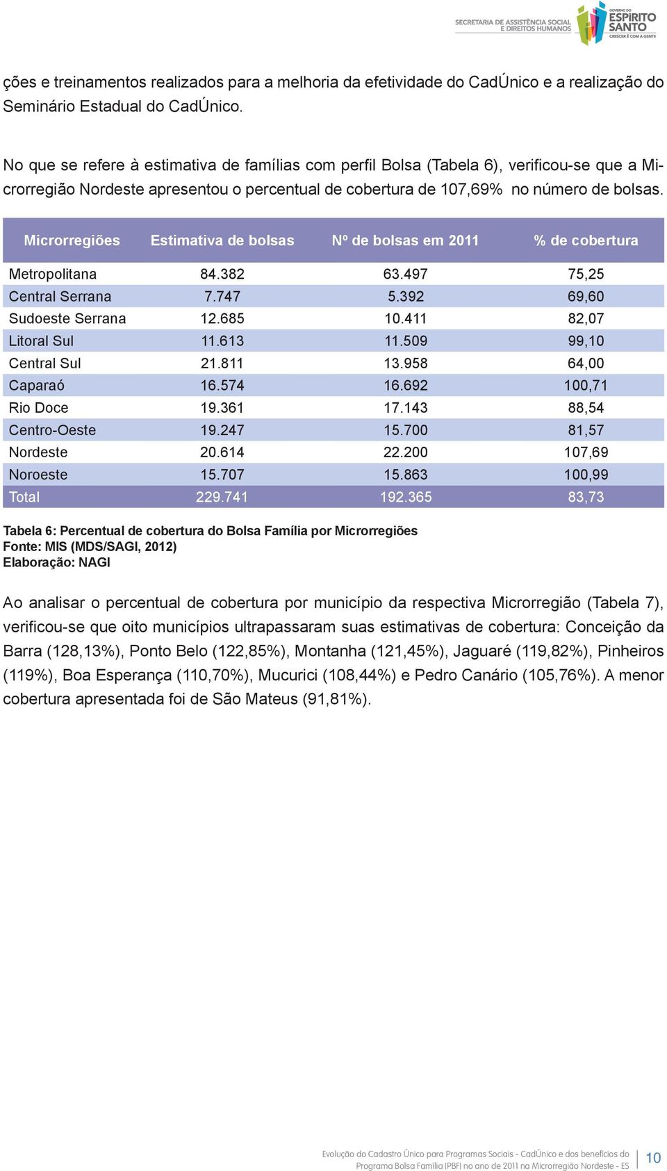 Microrregiões Estimativa de bolsas Nº de bolsas em 2011 % de cobertura Metropolitana 84.382 63.497 75,25 Central Serrana 7.747 5.392 69,60 Sudoeste Serrana 12.685 10.411 82,07 Litoral Sul 11.613 11.