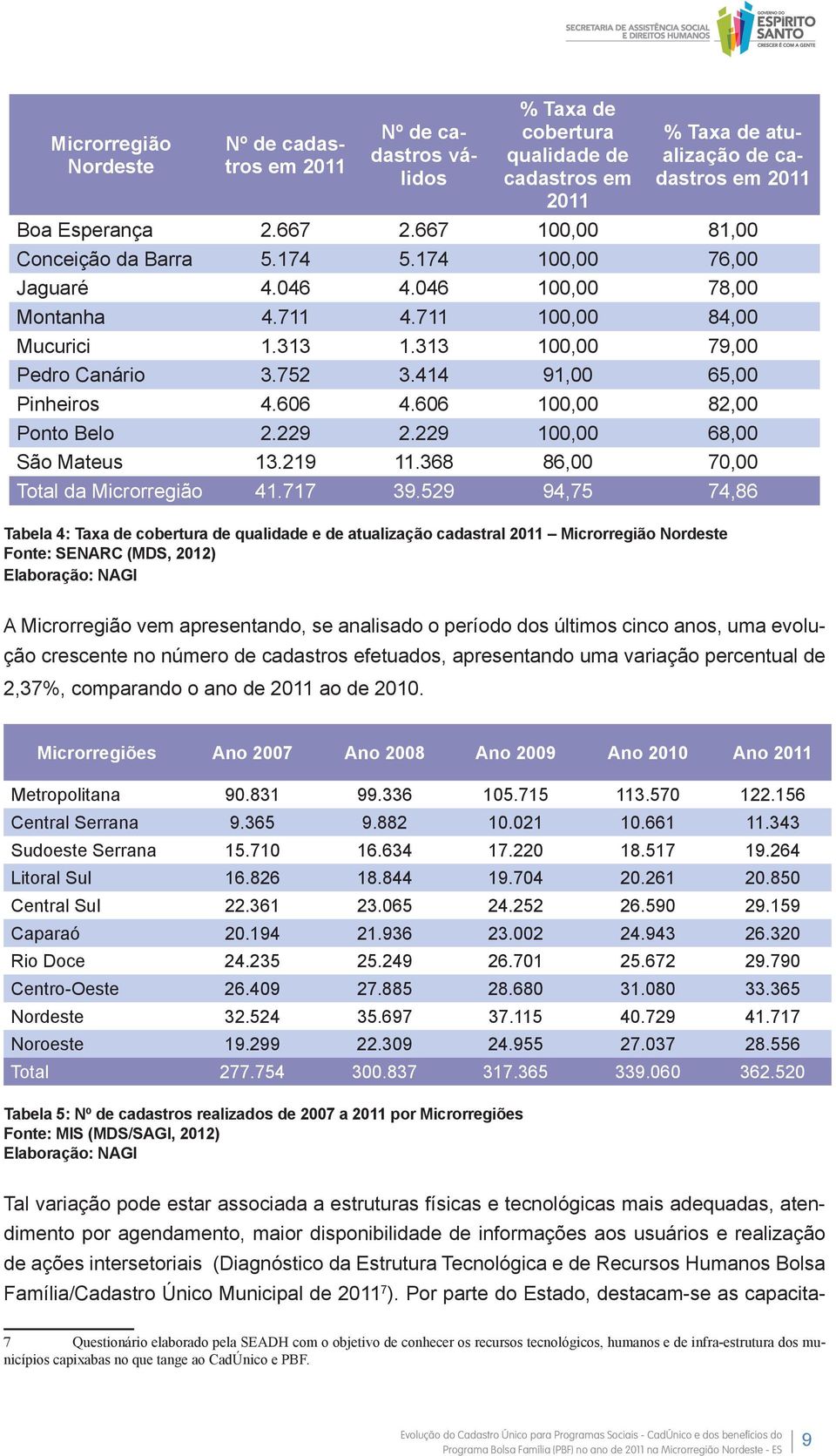 414 91,00 65,00 Pinheiros 4.606 4.606 100,00 82,00 Ponto Belo 2.229 2.229 100,00 68,00 São Mateus 13.219 11.368 86,00 70,00 Total da Microrregião 41.717 39.