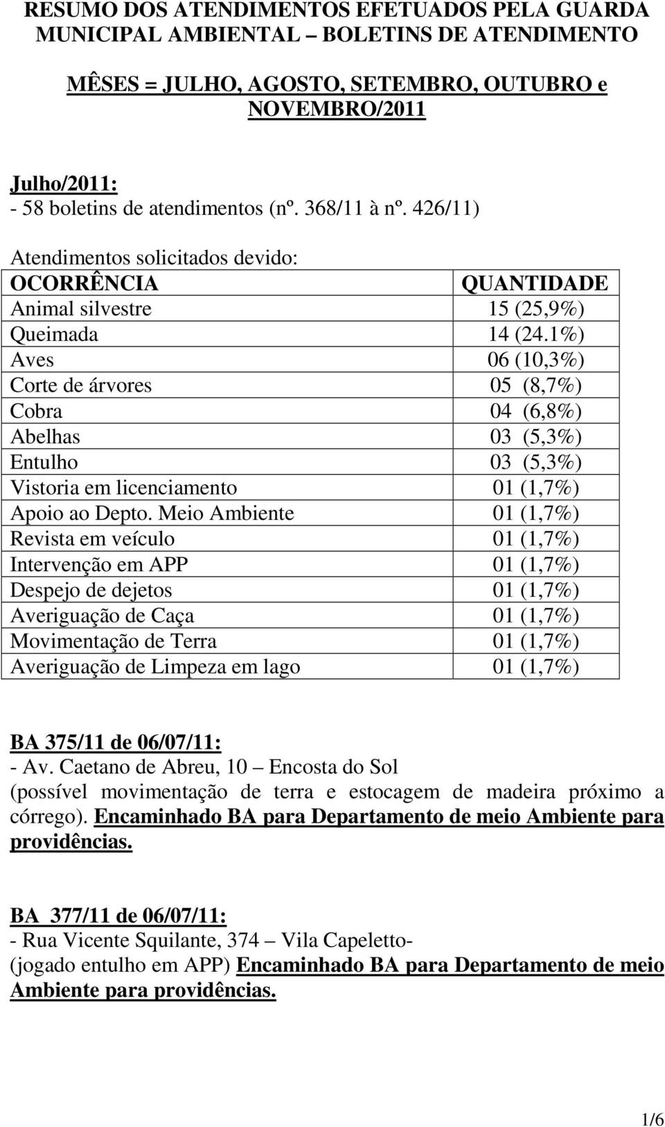 1%) Aves 06 (10,3%) Corte de árvores 05 (8,7%) Cobra 04 (6,8%) Abelhas 03 (5,3%) Entulho 03 (5,3%) Vistoria em licenciamento 01 (1,7%) Apoio ao Depto.